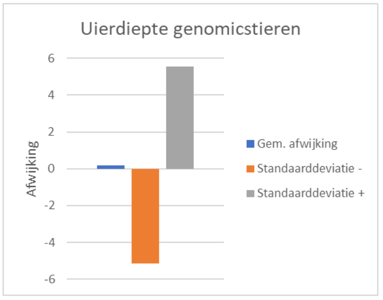 Uierdiepte genomic stieren