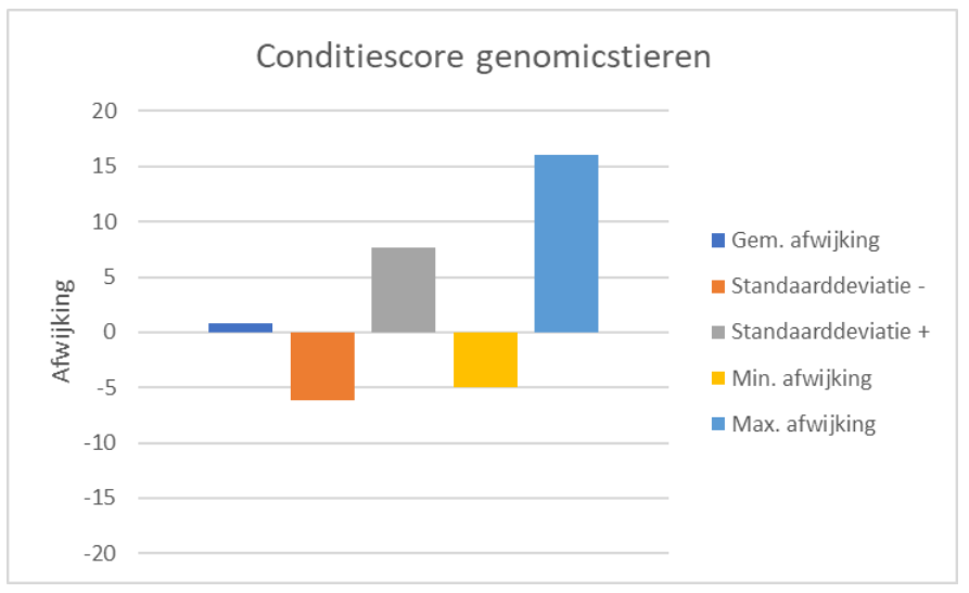Conditiescore genomic stieren